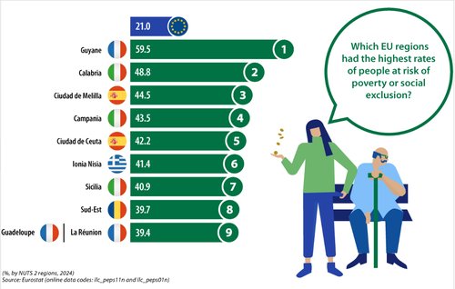 Najsiromašnije regije EU