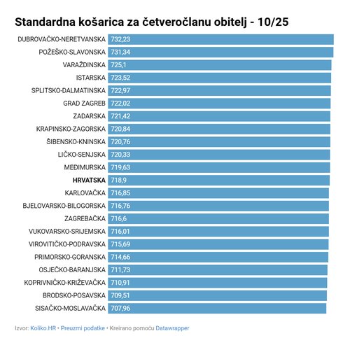 Koliko.hr - potrošačka košarica