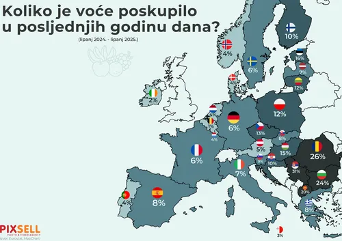 Prema infografici, voće je u razdoblju od lipnja 2024. do lipnja 2025. najviše poskupjelo u Rumunjskoj (26%), Bugarskoj (31%), Mađarskoj (24%) i Srbiji (20%).