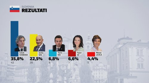 slovenija prvi rezultati
