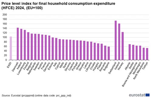 Price_level_index_for_final_household_consumption_expenditure_(HFCE)_2024,_(EU=100)_protocol