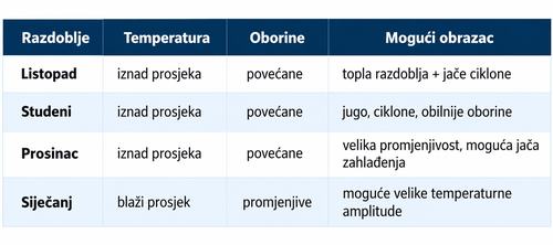 tablica_vremenska_prognoza