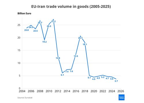 Trgovina Europe i Irana