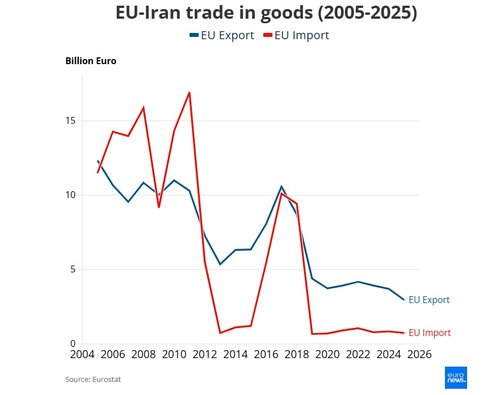 Trgovina Europe i Irana