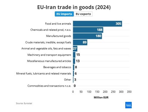 Trgovina Europe i Irana