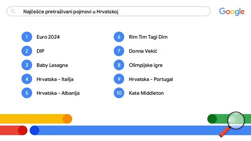 1733825241-Najcesce-pretrazivani-pojmovi-u-Hrvatskoj.JPG