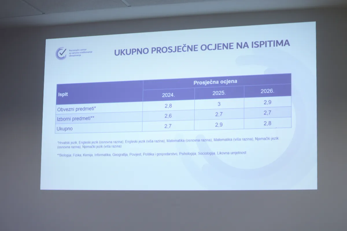 Drugi rok državne mature: Oko 200 kandidata više nego lani