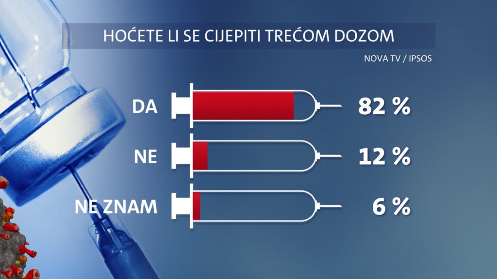 1635786515-thumbnail_Istrazivanje-Dnevnika-Nove-TV_cijepljenje-trecom-dozom-1024x576.jpg
