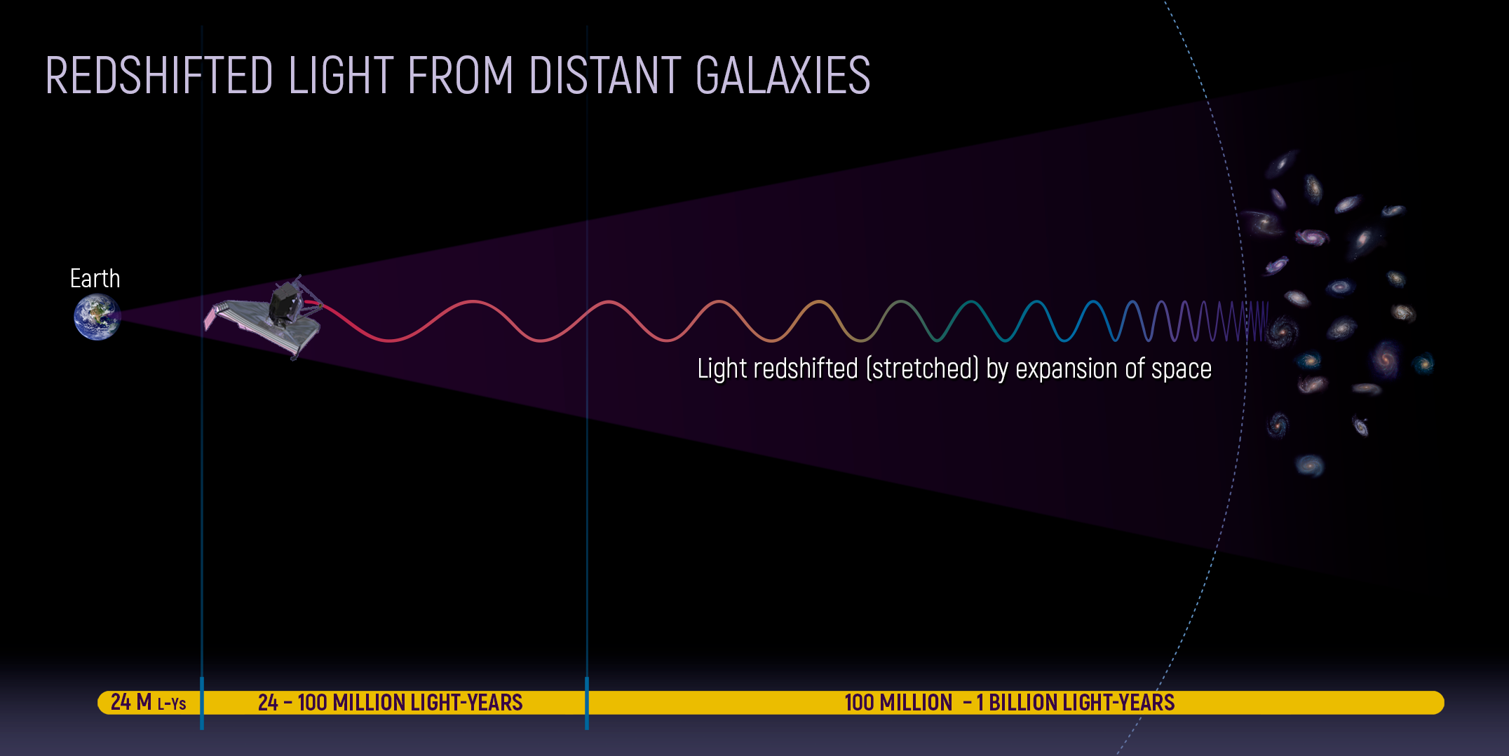 1639579810-1637076563-Redshifted-Light-From-Distant-Galaxies-Infographic.-CREDIT-NASA-and-A.-Feild-STScI.png