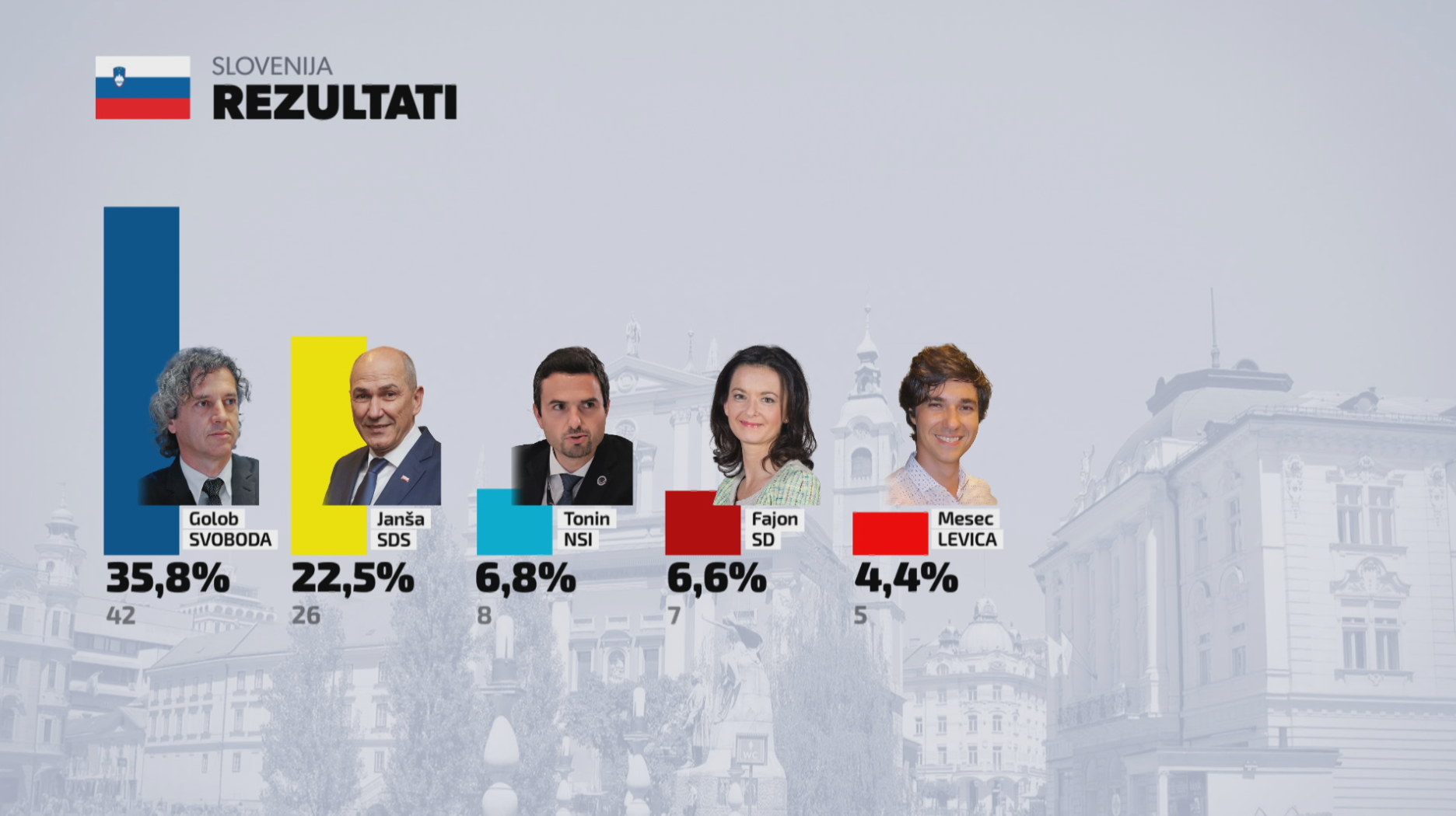 slovenija prvi rezultati