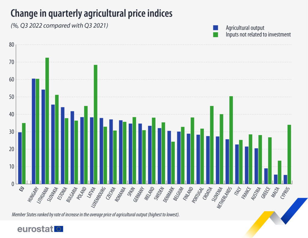 1671812649-Agricultural-price-indices-Q32022-2-1024x790.jpg