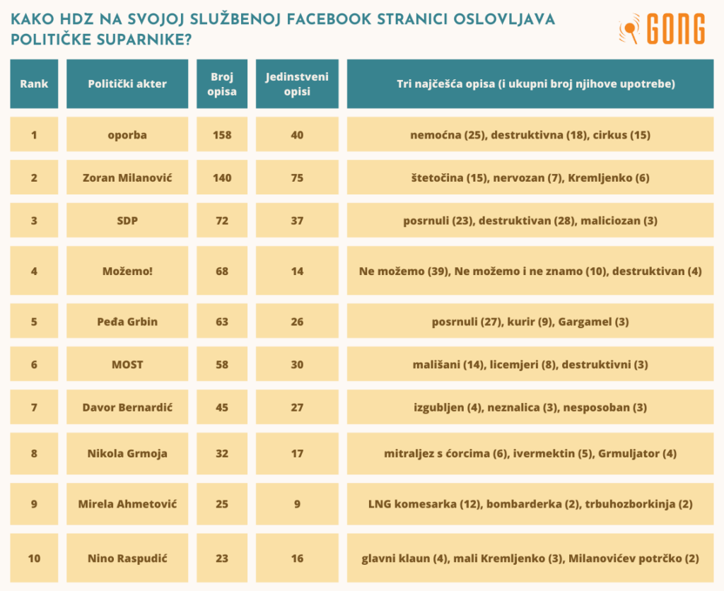 1678707698-Kako-HDZ-na-svojoj-sluzbenoj-stranici-imenuje-politicke-oponente_Gong-1024x836.png