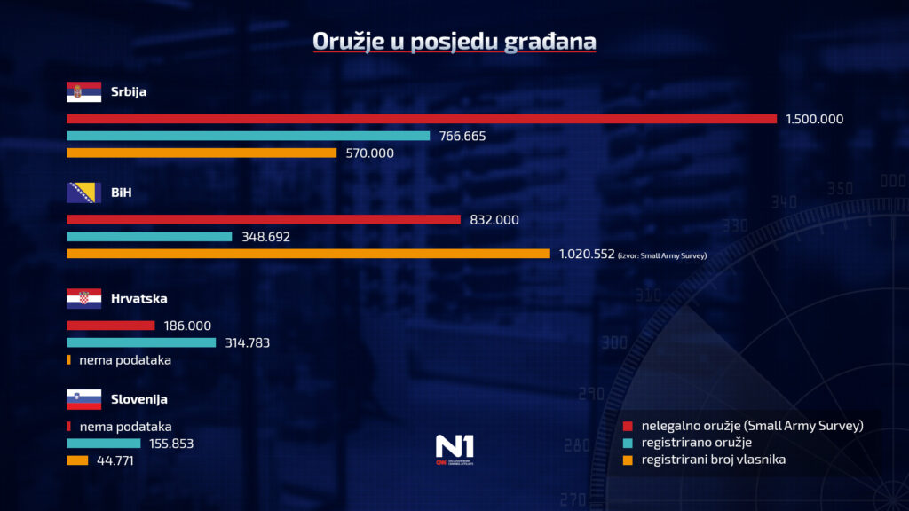 1683997835-N1-HR-Civilno-oruzje-u-regionu-3-1024x576.jpg
