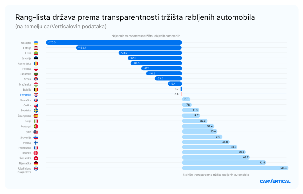 1699862194-Countries-ranked-by-the-transparency-of-their-used-car-markets_HR-1024x658.png