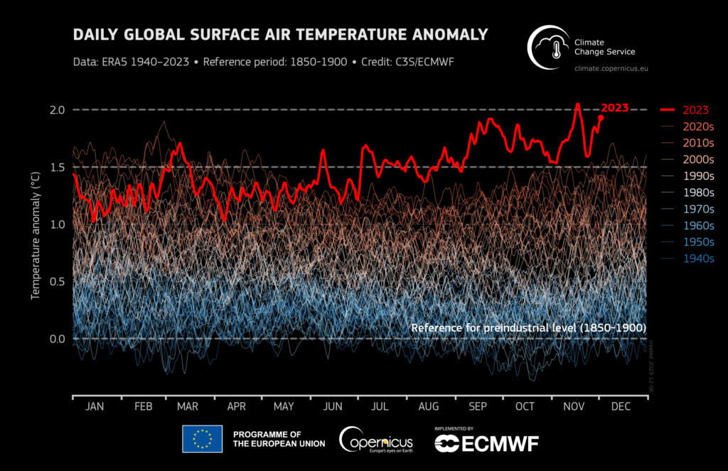 1701872597-era5_daily_sfc_temp_global_anomalies_ref1850-1900_1940-2023-1024x663.png