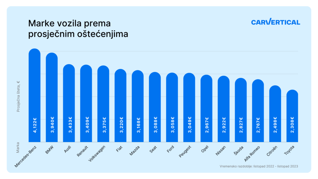1701943094-Marke-voila-prema-prosiecnim-ostecenjima_HR-1024x576.png