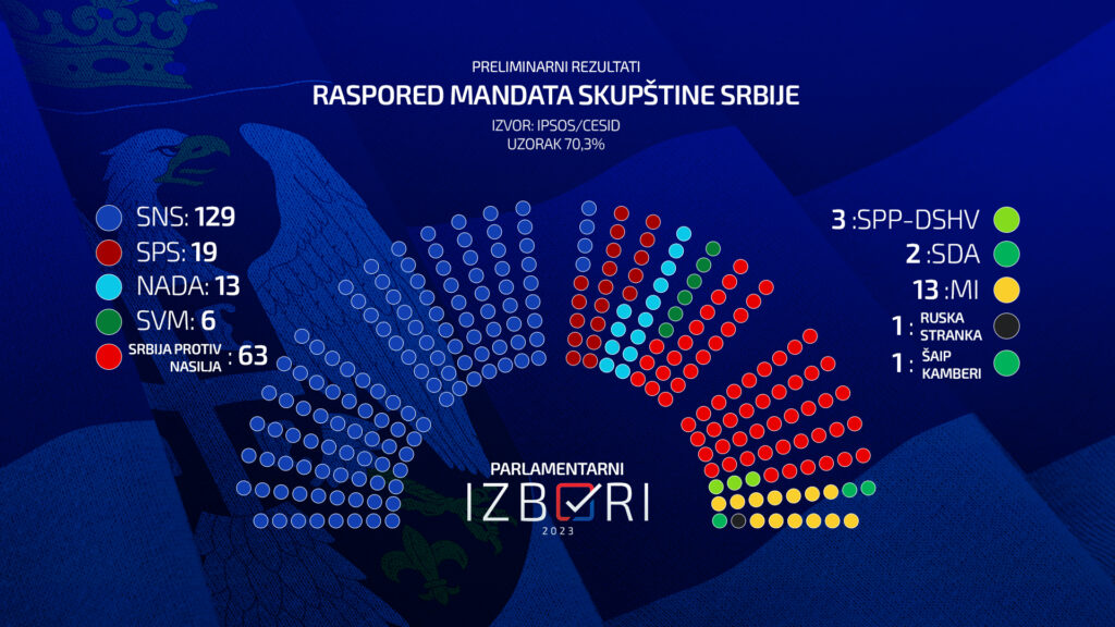 1702849270-1702847549-IZBORI-SRB-2023-Mandati-Parlament-CESID-1-1024x576.jpg