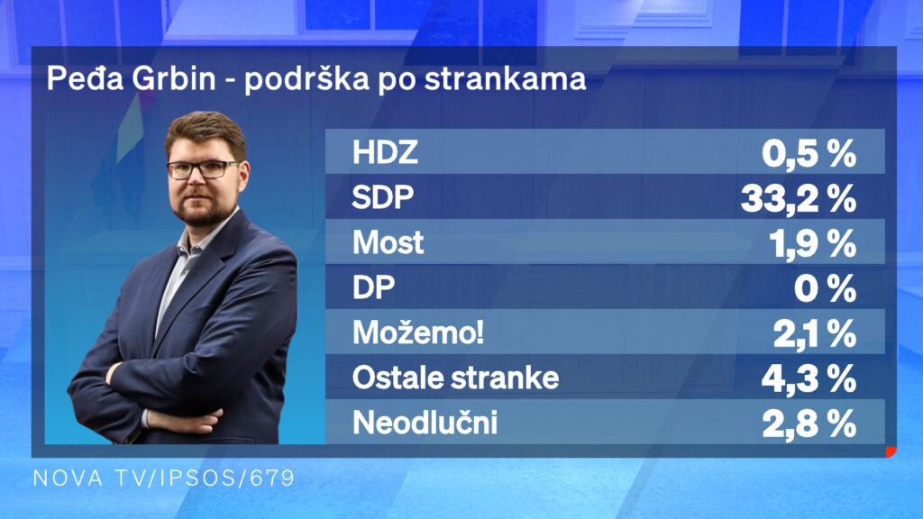 1708802027-Dnevnik-Nove-TV-istrazivanje-kandidati-za-premijera-1-1024x576.jpg