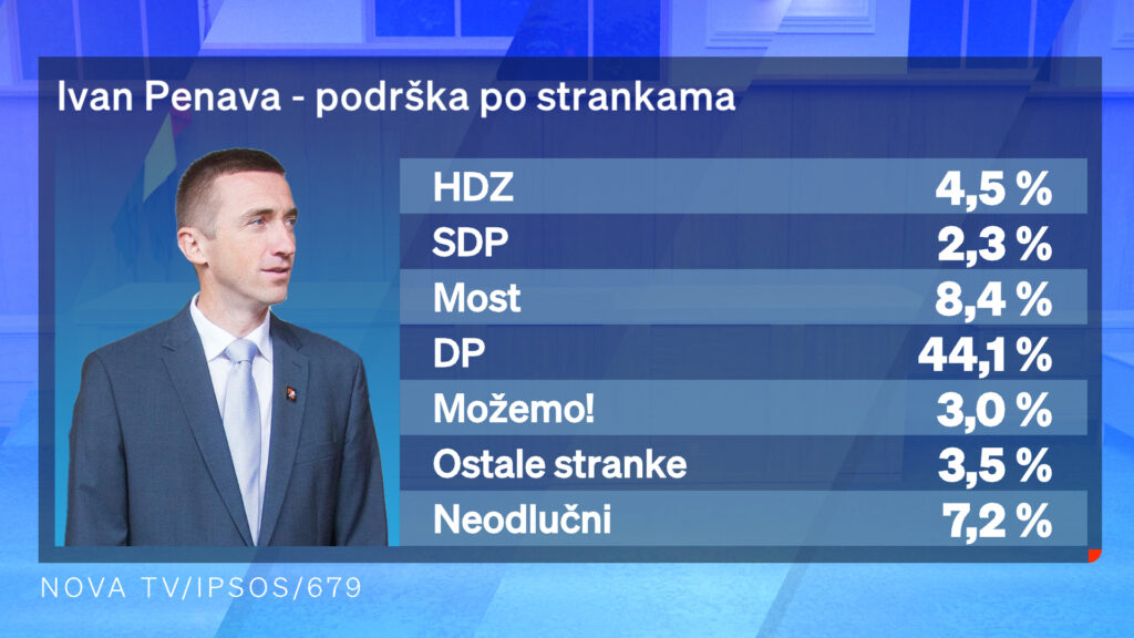 1708802034-Dnevnik-Nove-TV-istrazivanje-kandidati-za-premijera-8-1024x576.jpg
