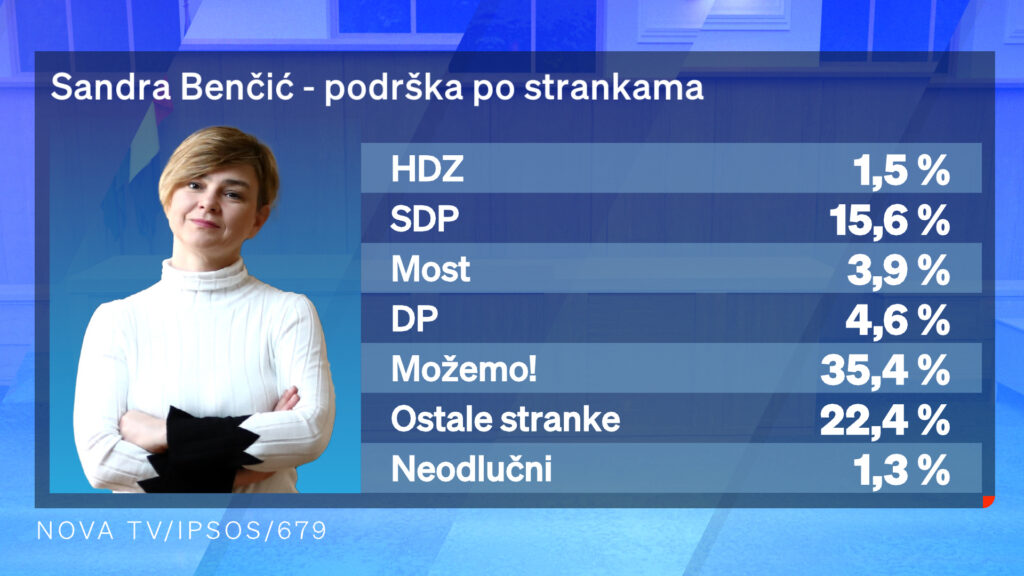 1708802041-Dnevnik-Nove-TV-istrazivanje-kandidati-za-premijera-7-1024x576.jpg