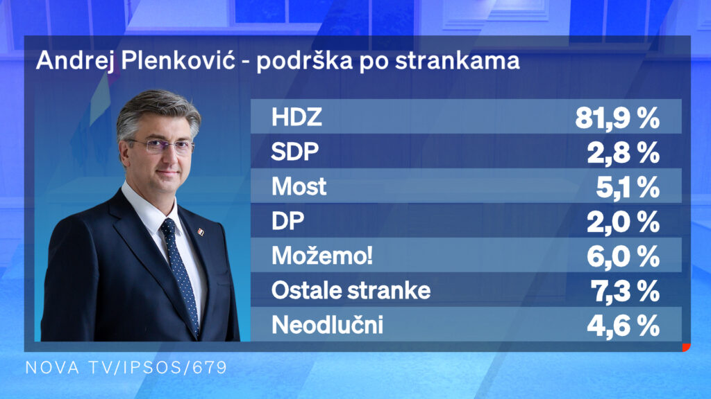 1708802048-Dnevnik-Nove-TV-istrazivanje-kandidati-za-premijera-6-1024x576.jpg