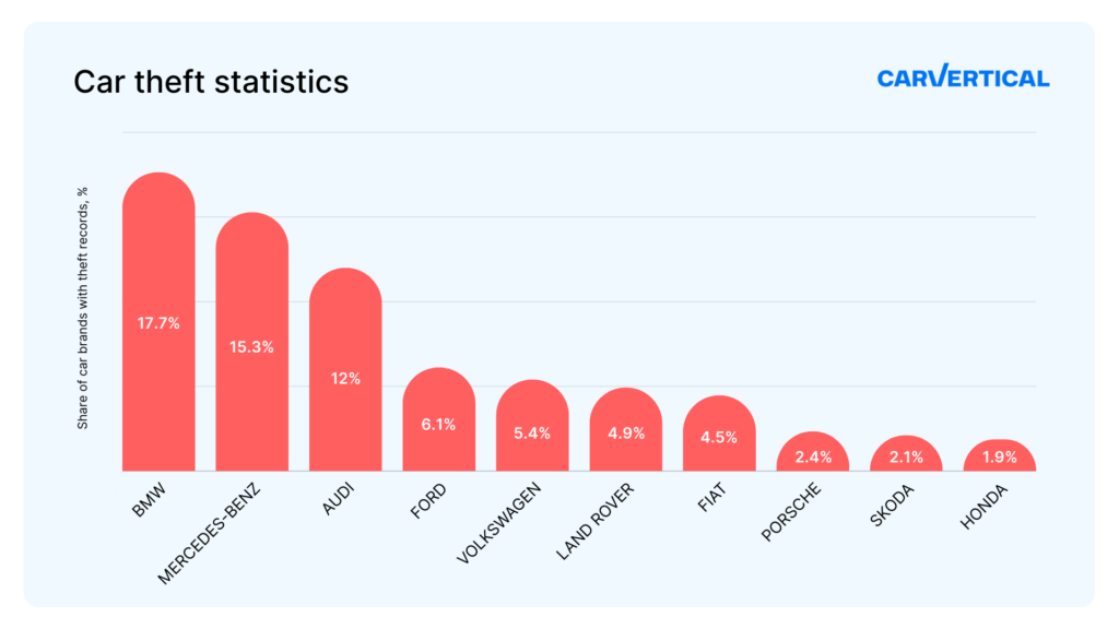 1709021437-Car-theft-statistics-1024x576.png
