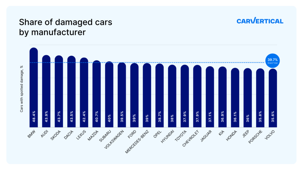 1709021439-Top-20-car-brands-with-most-damages-1024x576.png