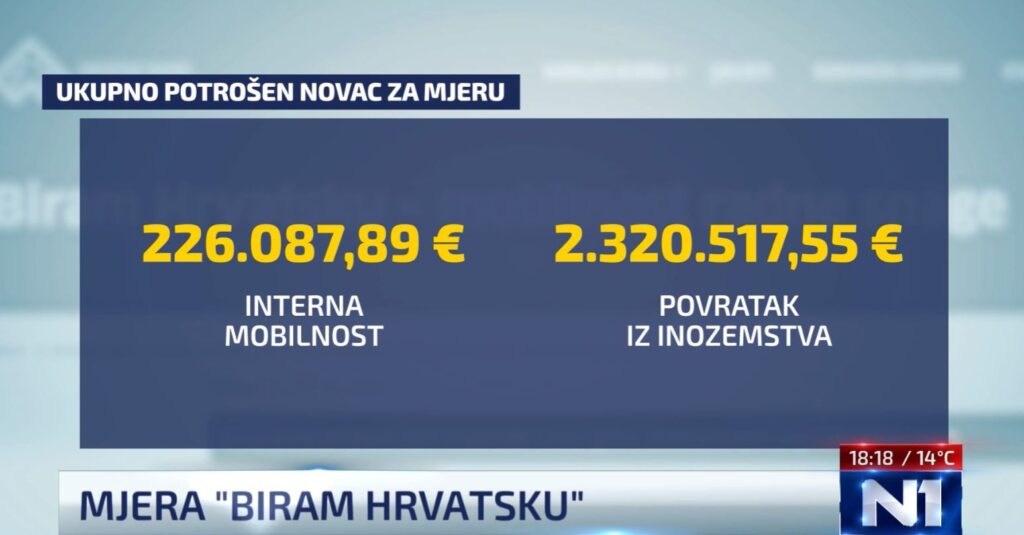 1709579150-biram-hrvatsku-utroseno-novca-1024x535.jpg