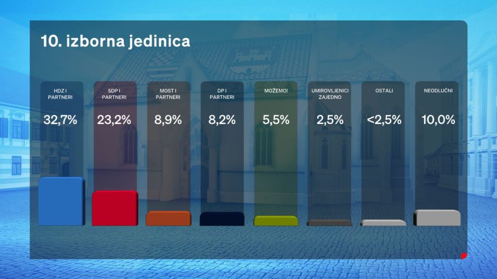 1712858689-62794513-rezultati-predizborne-ankete-podrska-u-10-izbornoj-jedinici-1024x576.jpg