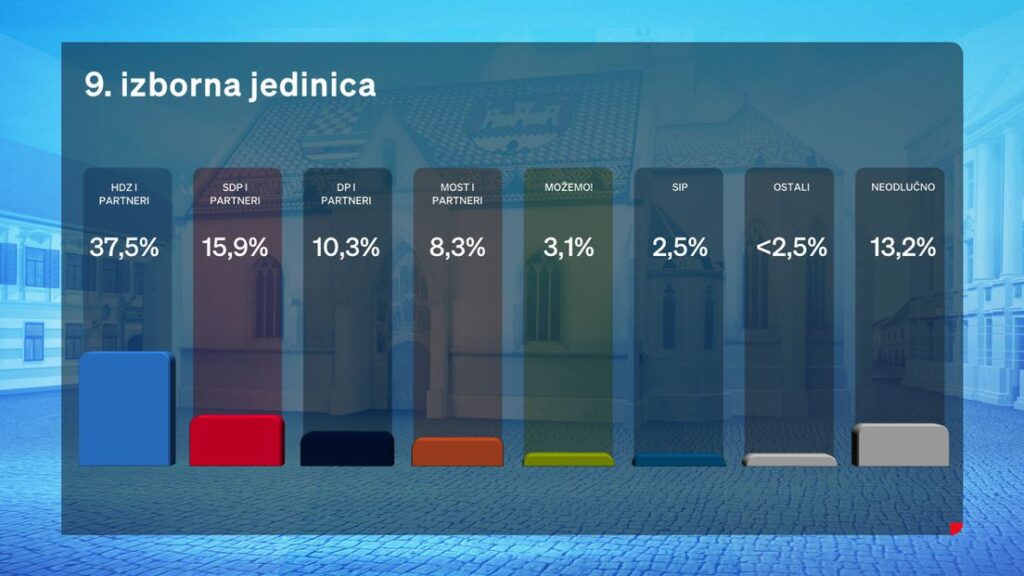 1712858774-62794510-rezultati-predizborne-ankete-podrska-u-9-izbornoj-jedinici-1024x576.jpg