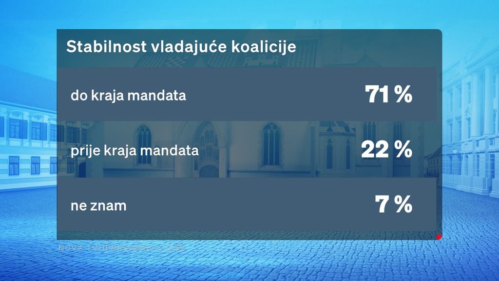 1719340411-62851794-crobarometar-stabilnost-vladajuce-koalicije.jpg