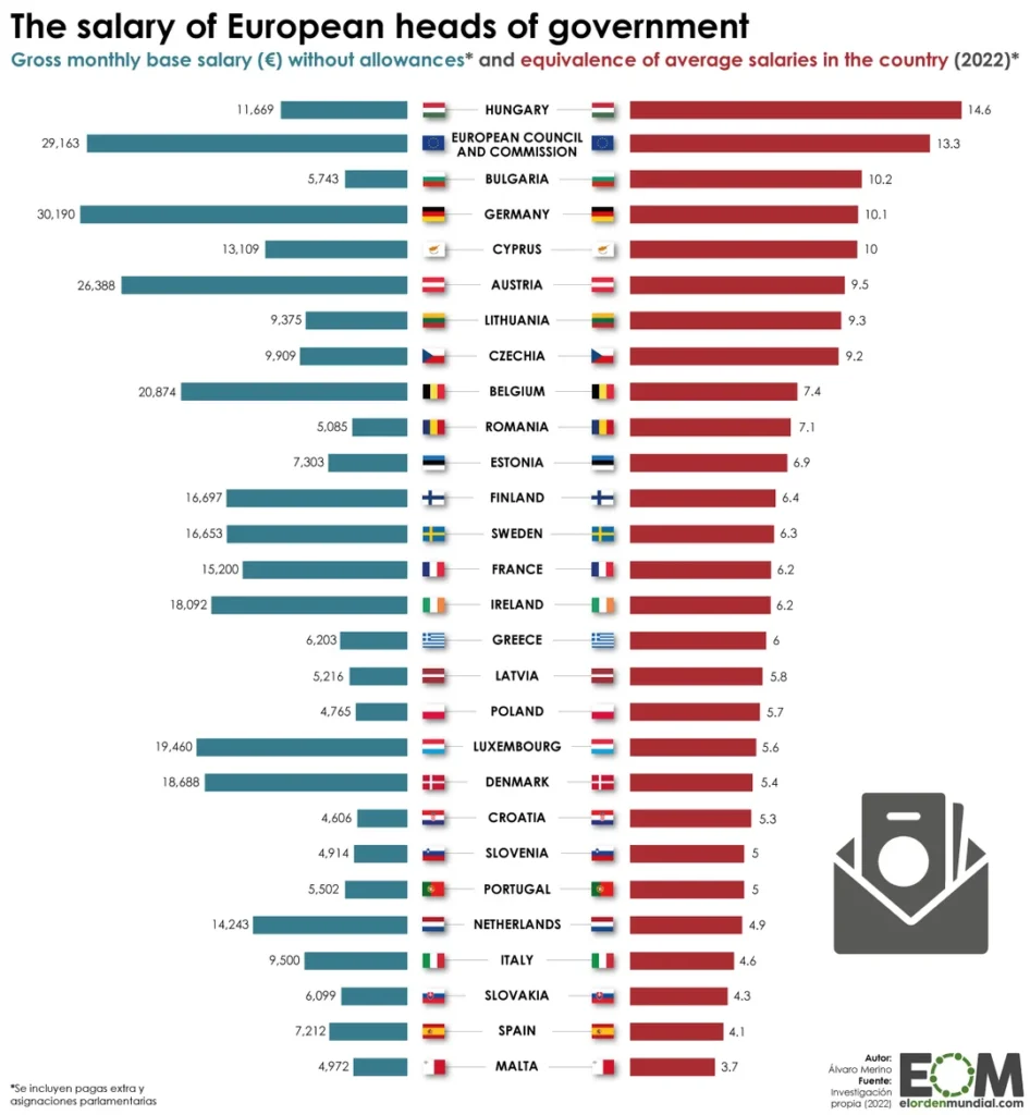 1721983069-the-salary-of-european-heads-of-government-and-mps-v0-5q6qgolcodba1-946x1024.webp