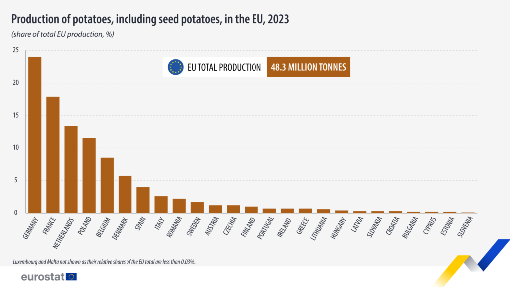 1723129229-production-of-potatoes-in-the-eu-2023-1024x576.png