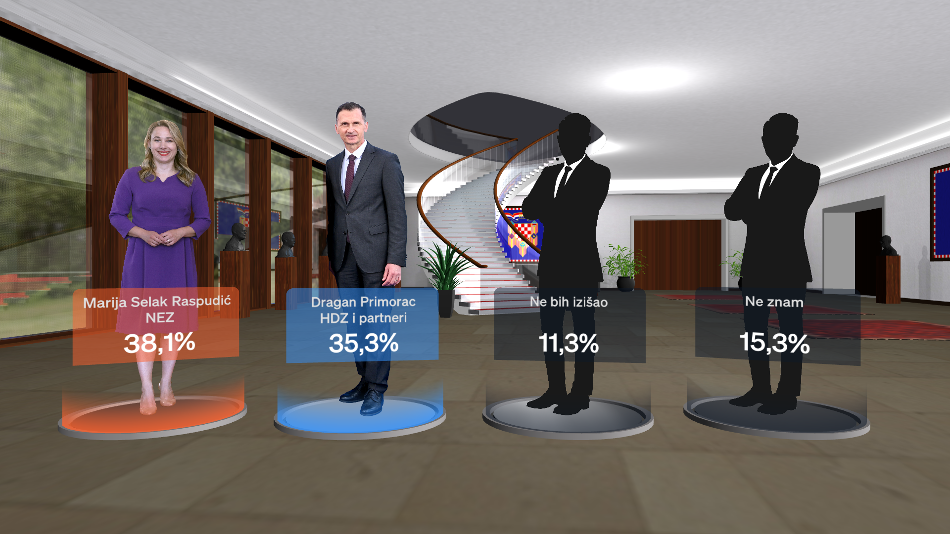 Podrška kandidatima u drugom krugu predsjedničkih izbora