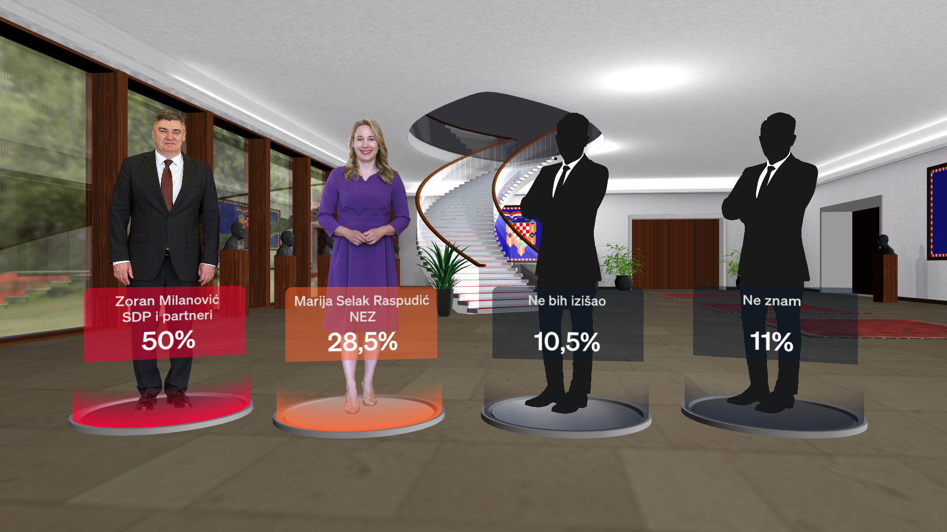 Podrška kandidatima u drugom krugu predsjedničkih izbora