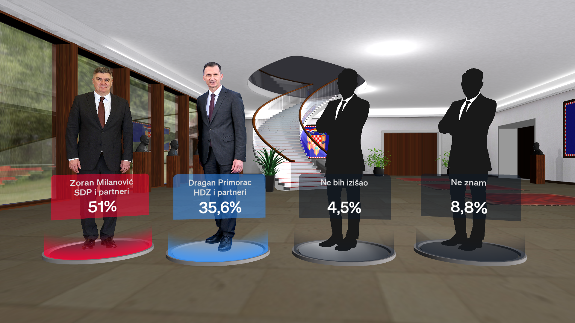 Podrška kandidatima u drugom krugu predsjedničkih izbora