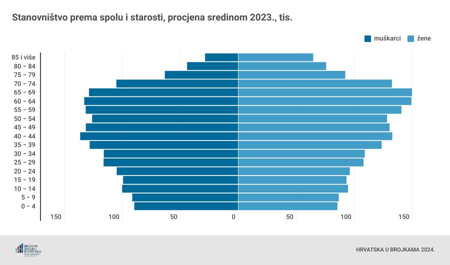 1730561399-stanovnistvo_prema_spolu_i_starosti_procjena_sredinom_2023.jpg