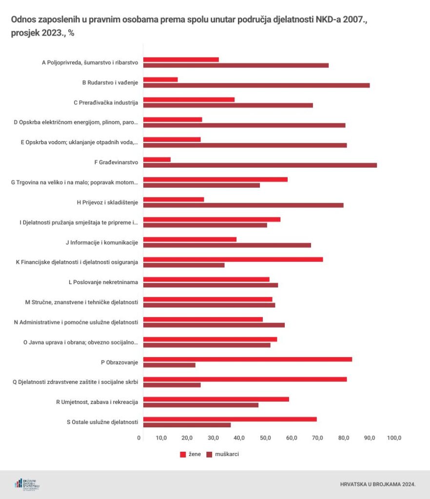1730561439-odnos_zaposlenih_u_pravnim_osobama_prema_spolu_unutar_podrucja_djelatnosti_nkda_2007_prosjek_2023-882x1024.jpg