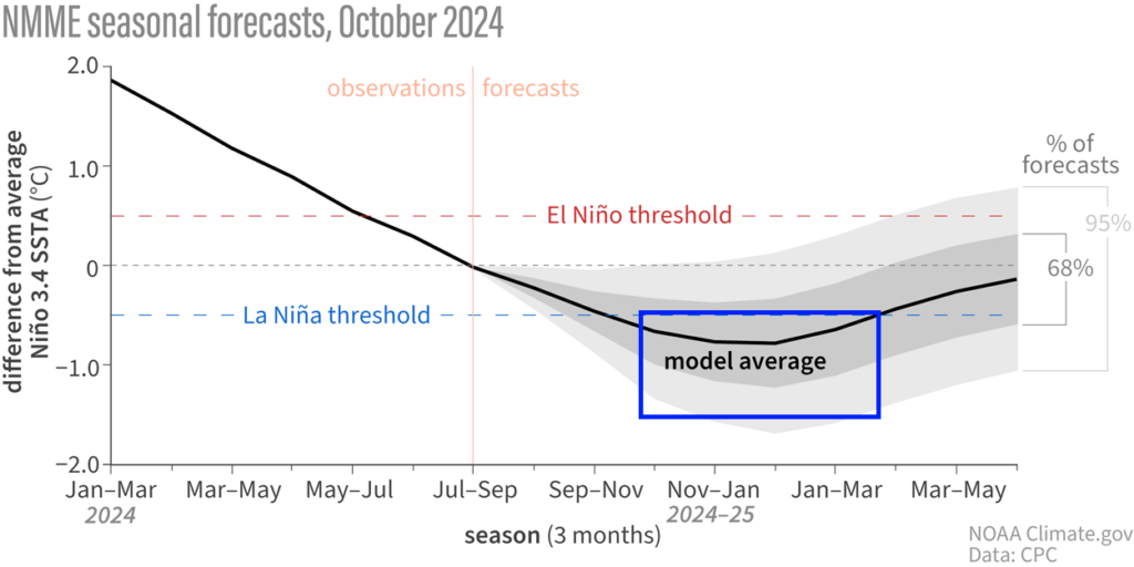 1730711163-cpc-winter-snowfall-forecast-2024-2025-enso-temperature-anomaly-seasonal-cooling-graph-1024x512.png