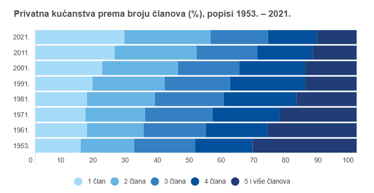 1733559835-kucanstva-prema-broju-clanova.png