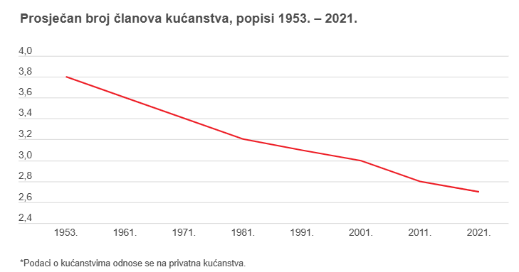 1733559905-prosjecan-broj-clanova-kucanstva.png