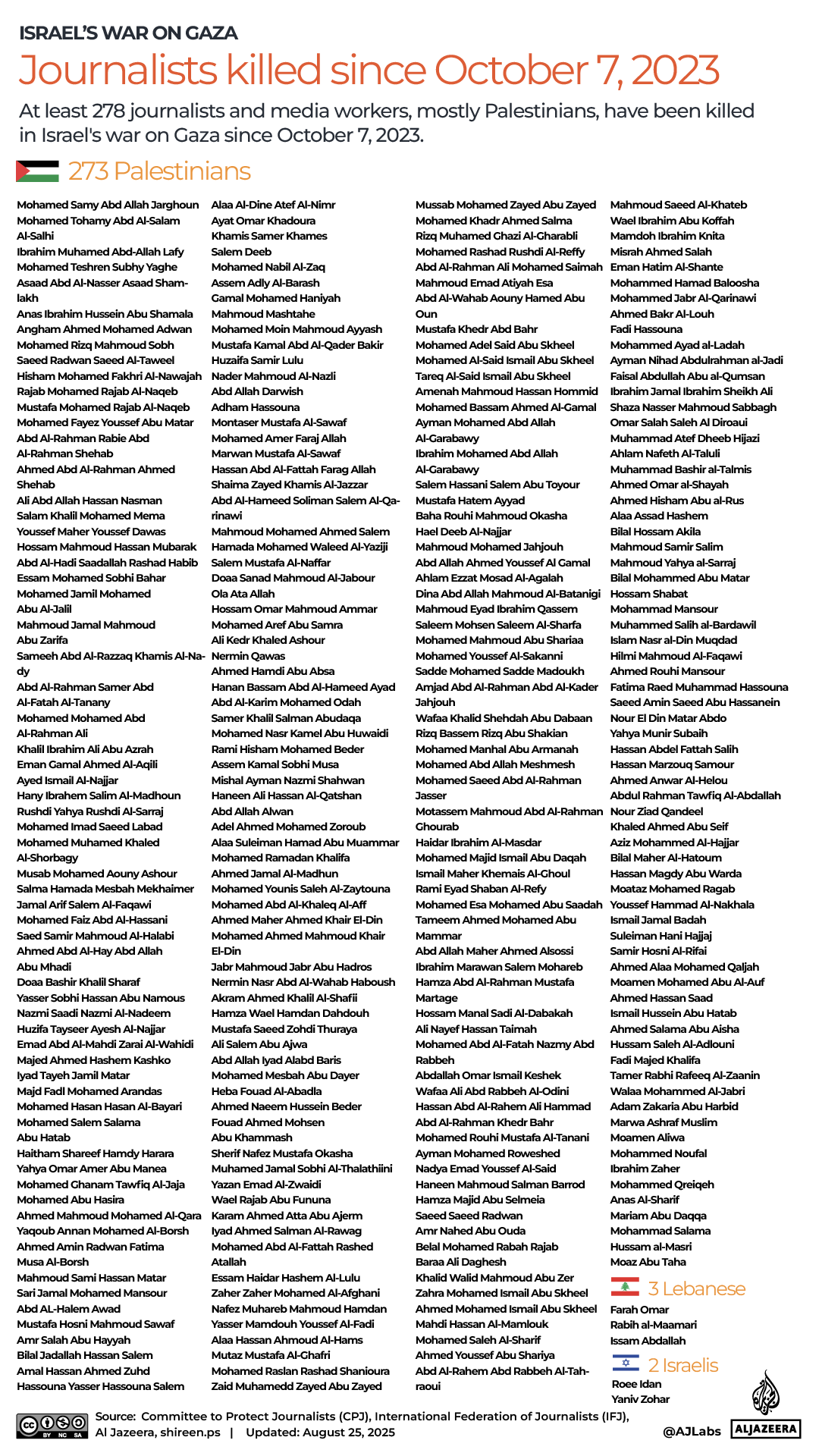 al jazeera, ubijeni novinari gaza