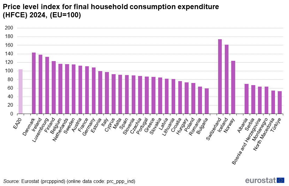 Price_level_index_for_final_household_consumption_expenditure_(HFCE)_2024,_(EU=100)_protocol