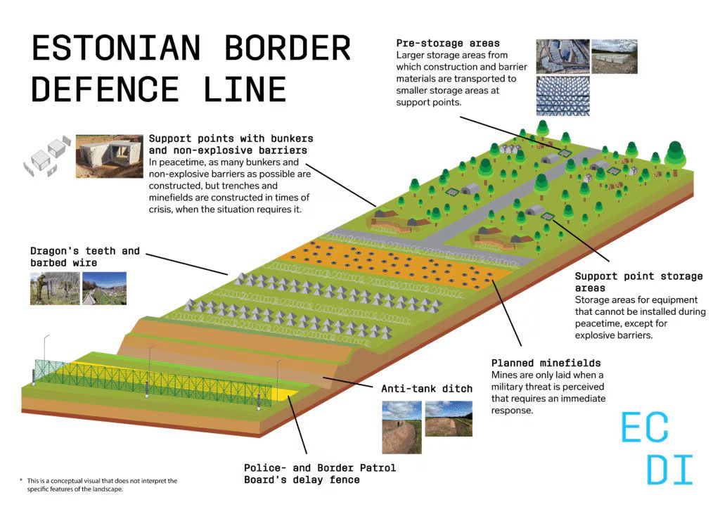 baltička obrambena linija