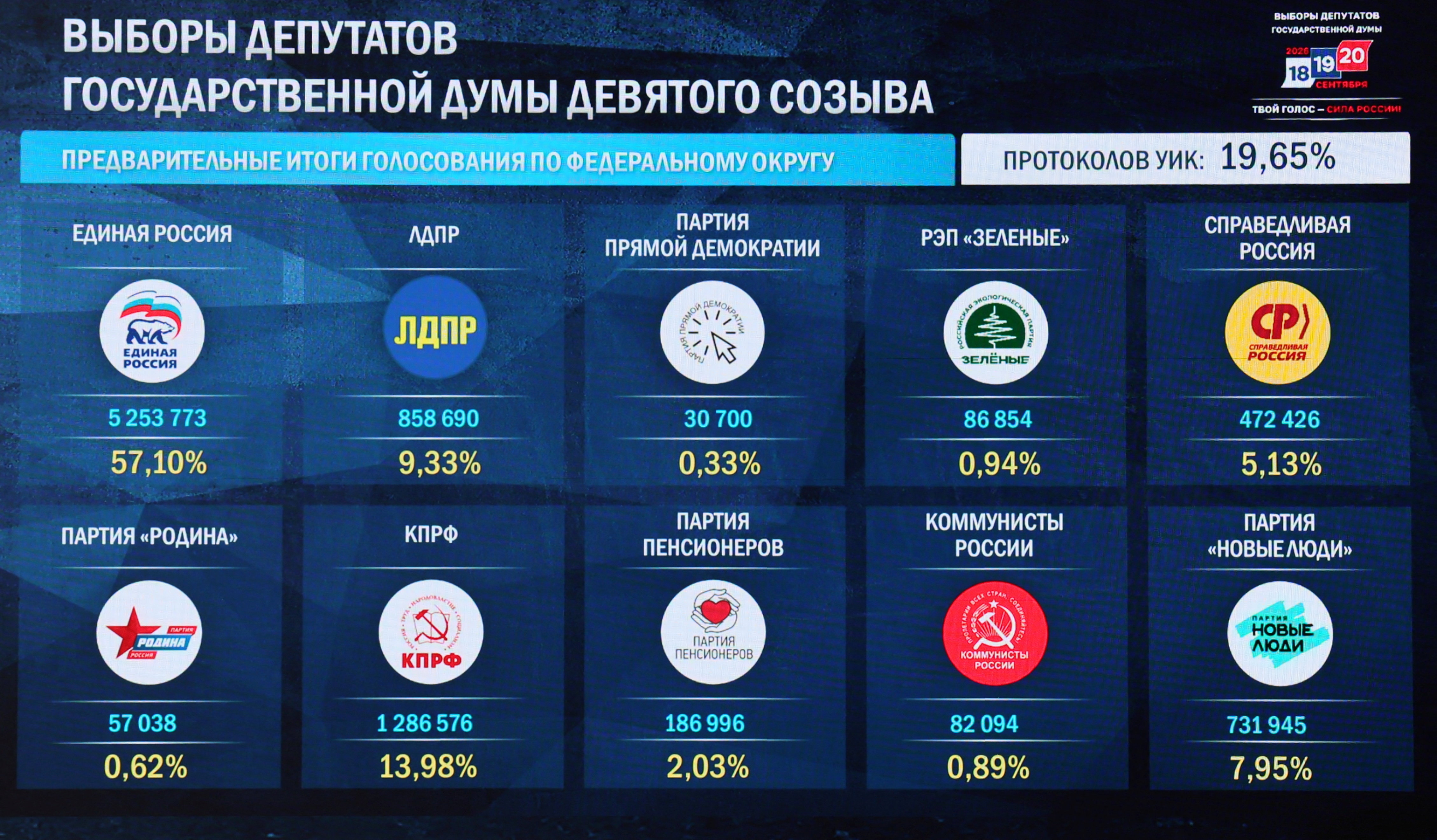 A screen displays preliminary results of Russia's parliamentary election during a briefing at the headquarters of the Central Election Commission in Moscow, Russia, September 20, 2026. REUTERS/Shamil Zhumatov