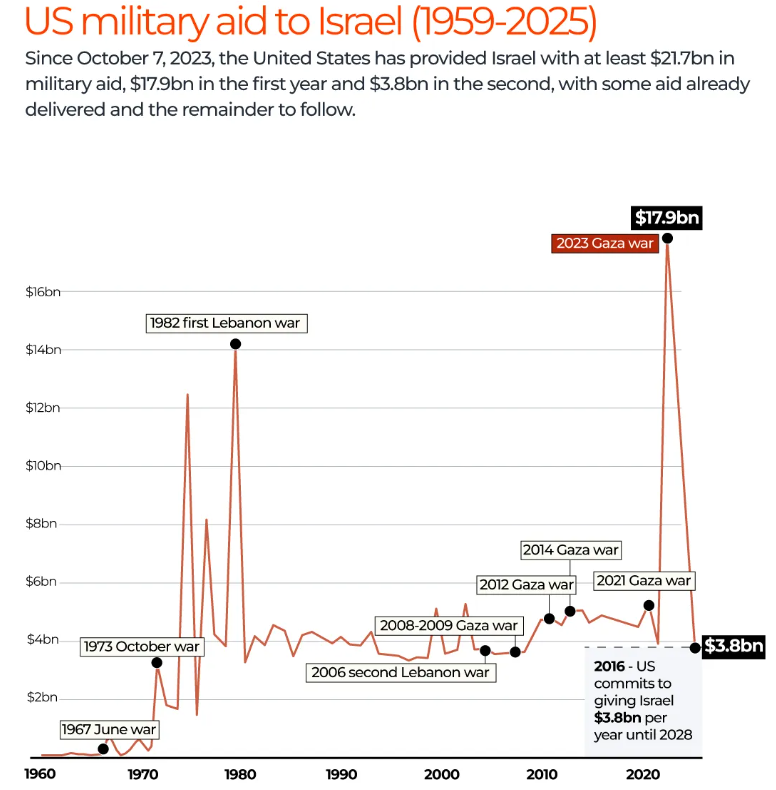 al jazeera, sad financira izrael
