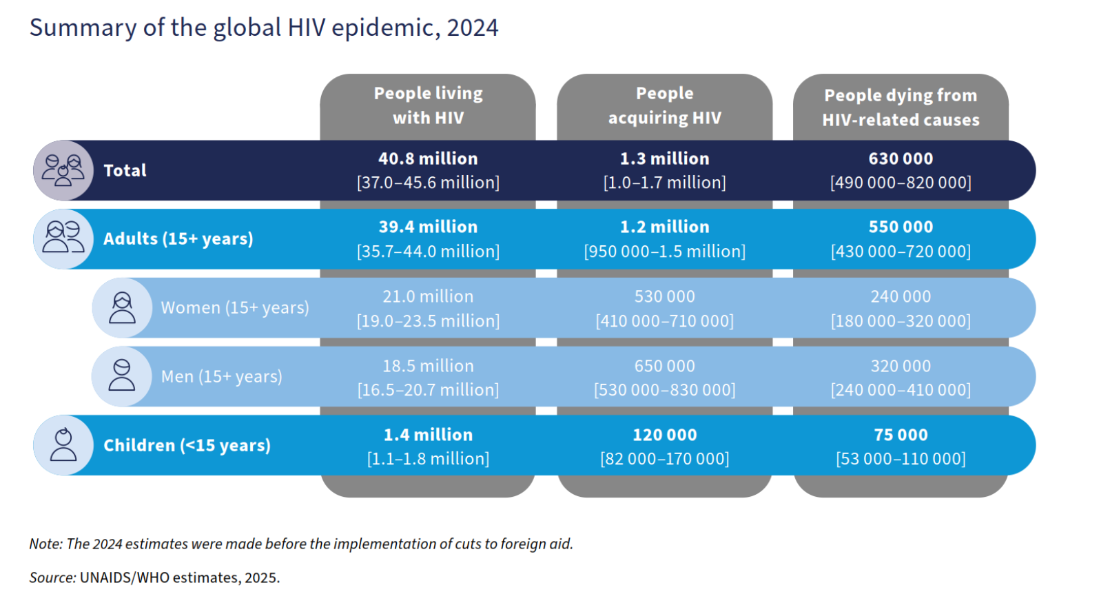 HIV epidemija