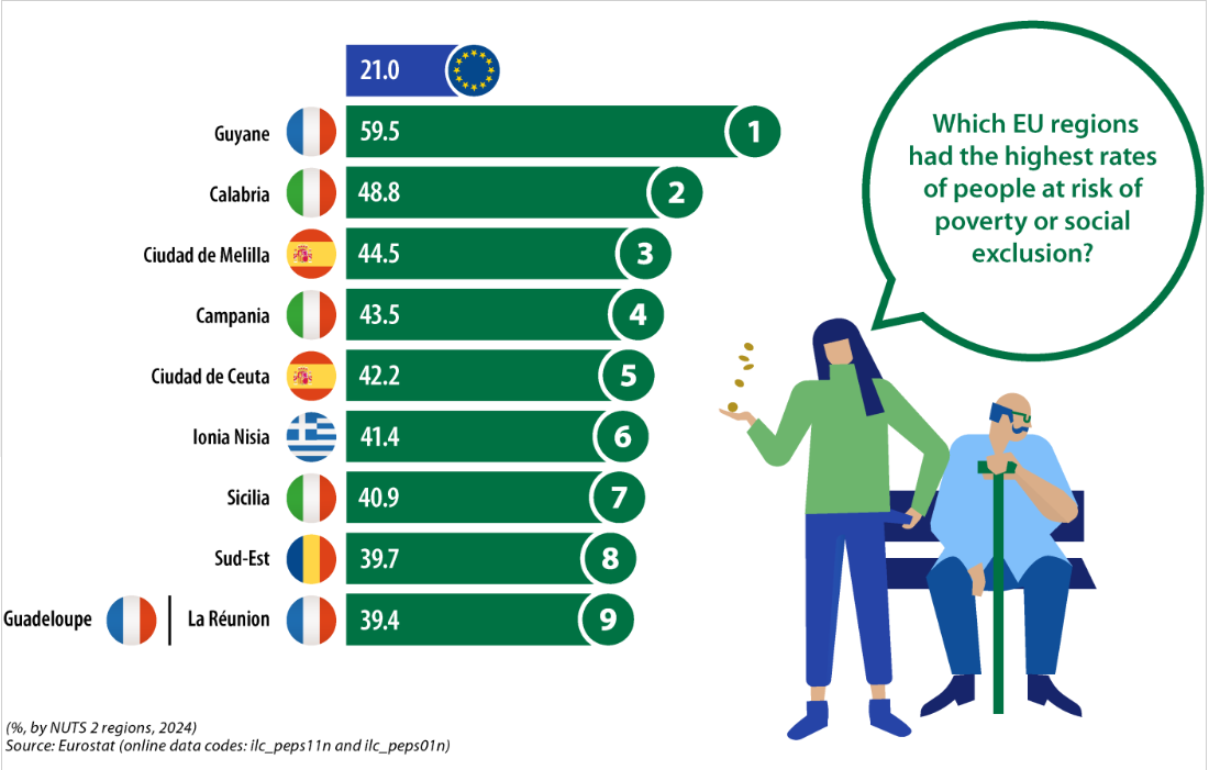 Najsiromašnije regije EU