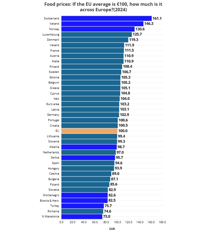 Cijene hrane u Europi