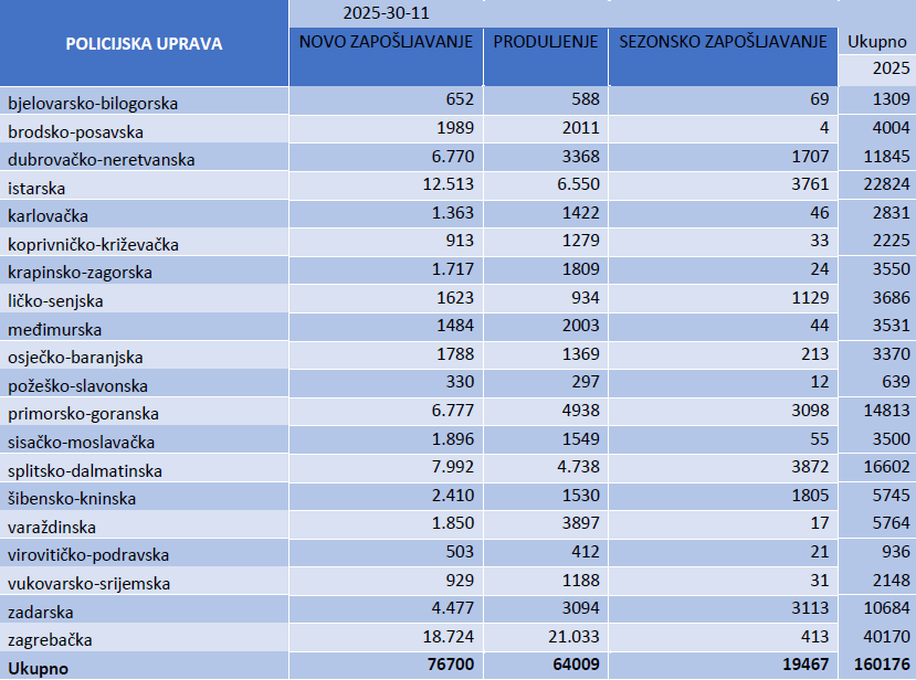 broj stranih radnika